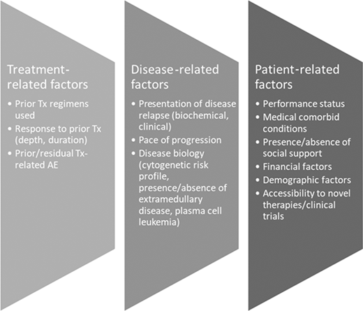 Factors to consider when determining choice of therapy for RRMM. AE, adverse event; Tx, treatment.