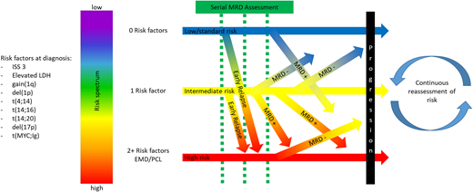Dynamics of risk assessment in multiple myeloma. Considering all of the potential clinical and genomic risk factors, including but not limited to those in this figure, risk stratification at diagnosis should be considered a spectrum, with risk factors being additive rather than absolute. After initial stratification, risk should be reassessed based on the clinical course, with early relapse indicating a poor prognosis, regardless of initial risk considerations, and with recalibration of risk permitted by serial response assessment, with the most reliable indicator being MRD status. EMD, extramedullary disease.