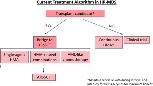 Treatment algorithm for HR-MDS based on current FDA-approved regimens.