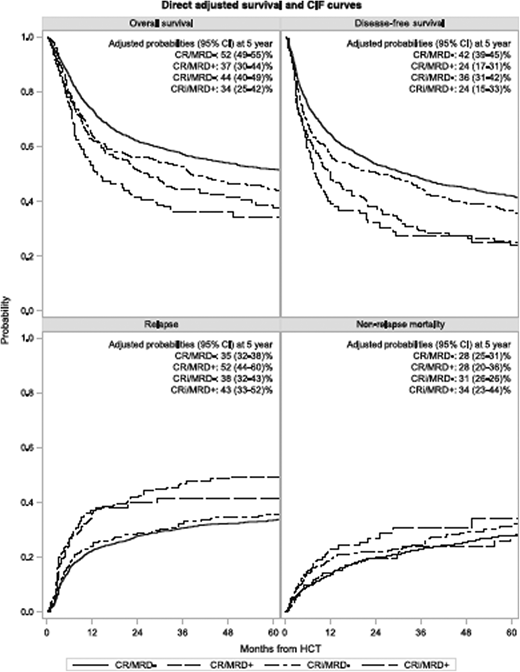 Independently adverse outcomes with CR with incomplete recovery and/or MRD. Adapted with permission from Percival et al.8