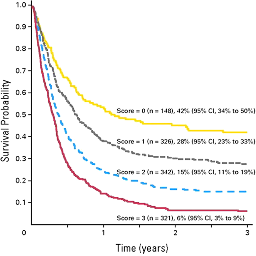 Survival after HCT for advanced AML based on 5 risk factors: first CR duration <6 months, circulating blasts, non-HLA-identical sibling donor, performance score <90%, and poor-risk cytogenetics. CI, confidence interval. Adapted with permission from Duval et al.33