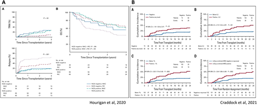 Impact of pretransplant MRD status on outcome in patients allografted for AML in CR1: results of 2 prospective randomized trials. (A) Results of the USCTN 0901 trial demonstrating the impact of the presence of pretransplant MRD status on outcome in patients receiving a MAC or RIC regimen.16 (B) Impact of pretransplant MRD status on cumulative incidence of relapse in patients transplanted in the FIGARO trial.13 CI, confidence interval; HR, hazard ratio.