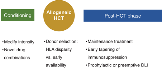 Opportunities for improving transplant outcomes in patients with TP53-mutated MDS or AML.
