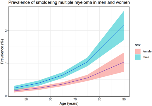 Prevalence of smoldering multiple myeloma according to age with 95% confidence intervals.6