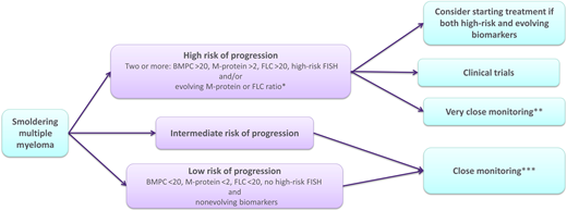 Flowchart for suggested management of patients with smoldering multiple myeloma. *Increasing M-protein or FLC ratio in at least 2 subsequent evaluations. **Clinical control, monoclonal protein studies, complete blood count, creatinine, and calcium every 1 to 3 months. ***Clinical control, monoclonal protein studies, complete blood count, creatinine, and calcium every 4 to 6 months.