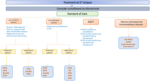 Suggested algorithm for the treatment of multiple myeloma at first relapse. Bort, bortezomib; DRD, daratumumab- lenalidomide-dexamethasone; KCd, carfilzomib-cyclophosphamide-dexamethasone; Len, lenalidomide; VD-PACE, bortezomib- dexamethasone-cisplatin-doxorubicin-cyclophosphamide-etoposide.
