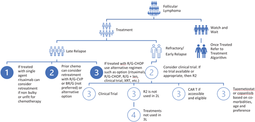 Our approach to patients with relapsed or refractory follicular lymphoma and how we sequence the current FDA- approved agents in the 2L and beyond, with a specific focus on the sequencing of agents in patients with early relapse or primary refractory disease. len, lenalidomide; XRT, radiation.