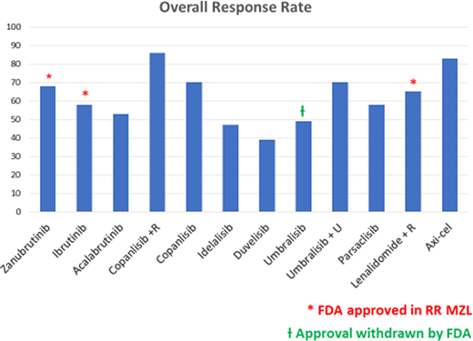 ORR observed in studies with novel agents in relapsed or refractory MZL. axi-cel, axicabtagene ciloleucel.