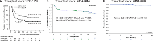 Three decades of improvement in posttransplant outcomes for primary refractory and first relapsed cHL. (A) Freedom from treatment failure (FFTF) following conventional chemotherapy with dexa-BEAM or high-dose chemotherapy with BEAM followed by autologous stem cell transplantation (BEAM-HSCT). (Reprinted from Schmitz N, Pfistner B, Sextro M, et al. Aggressive conventional chemotherapy compared with high-dose chemotherapy with autologous haemopoietic stem-cell transplantation for relapsed chemosensitive Hodgkin's disease: a randomised trial. Lancet. 2002;359:2065-2071, with permission from Elsevier.) (B) Progression-free survival after PET-adapted therapy with ICE and GVD (green) or BV and ICE (blue) followed by AHCT (curves updated from references 12 and 13). (C) Progression-free survival after pembro-GVD followed by AHCT (curve updated from reference 16).