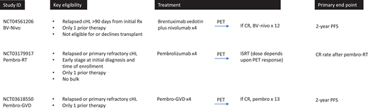 Clinical trials evaluating nontransplant approaches for primary refractory and first relapsed cHL. ISRT, involved site radiation therapy; Pembro-RT, pembrolizumab plus radiation therapy.