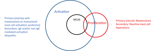 Mast cell disorders can be separated into those involving proliferation and activation. Mastocytosis is a clonal proliferative disorder of the mast cell and its progenitor. Reactive mast cell hyperplasia can be seen in a number of inflammatory and neoplastic conditions. Mast cell activation disorders (MCADs) include a broad range of conditions stemming from primary (mastocytosis/monoclonal MCAS), secondary (IgE and non–IgE-mediated mast cell activation due to allergic and nonallergic inflammatory and neoplastic diseases), and idiopathic origins. MCAS is a subgroup of MCADs usually presenting with severe episodic symptoms, which may be similar to anaphylaxis (see text for explanation). There may be overlap in patients with mastocytosis presenting with recurrent anaphylaxis symptoms or in patients with monoclonal MCAS.