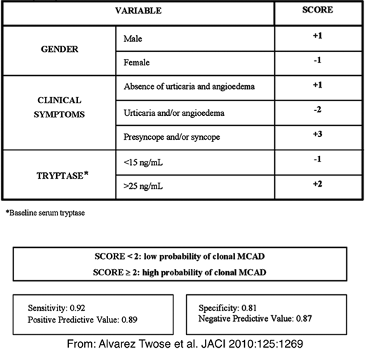 REMA score to predict clonal mast cell disease (mastocytosis) in patients presenting with mast cell activation symptoms and/or anaphylaxis. Reproduced with permission from Alvarez-Twose et al.41