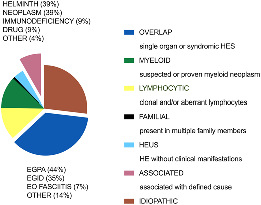 Clinical subtypes of hypereosinophilic syndrome: frequency distribution of 554 patients referred to the National Institutes of Health for unexplained eosinophilia. EGID, eosinophilic gastrointestinal disease; EGPA, eosinophilic granulomatosis and polyangiitis; EO FASCIITIS, eosinophilic fasciitis.