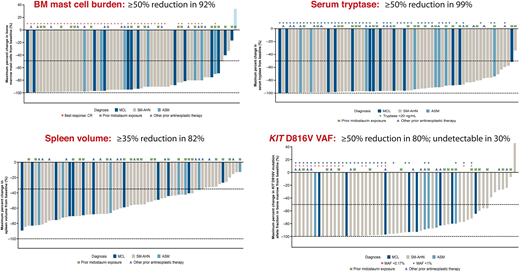 Phase 1 EXPLORER Study: Avapritinib effects on measures of mast cell burden. Waterfall plots are shown for bone marrow mast cell burden, serum tryptase level, spleen volume, and KIT D816V variant allele fraction. A, other antineoplastic therapy; M, prior midostaurin exposure; MAF, mutant allele fraction; VAF, variant allele fraction.