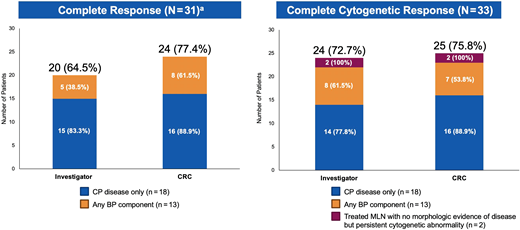 FIGHT-203 Trial: Rates of complete clinical and cytogenetic response with pemigatinib. Responses to pemigatinib were adjudicated by local investigators and according to a central review committee. Central FISH was given priority over local cytogenetic results during CRC adjudications. aIn the 2 patients with treated MLN with no morphologic evidence of disease but persistent cytogenetic abnormality, cytogenetic responses were adjudicated, but clinical responses were not.