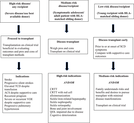 Expanding transplant indications based on risk/benefit ratio. HLA, human leukocyte antigen; QOL, quality of life; TCD, transcranial Doppler velocity.