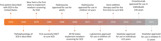 Evolution of discovery and treatment options for sickle cell disease.