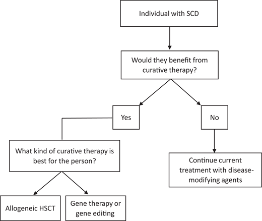 Treatment options for sickle cell disease.