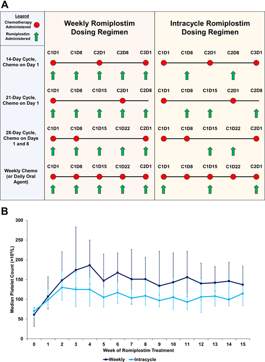Weekly vs intracycle dosing of romiplostim for CIT. (A) A graphical representation comparing weekly and intracycle dosing over multiple different types of chemotherapy regimens. (B) Median weekly platelet counts in a cohort of patients with solid tumors receiving standard weekly romiplostim dosing (n = 65, dark blue) vs intracycle romiplostim dosing (n = 57, light blue). Error bars represent interquartile ranges. Adapted with permission from Al-Samkari et al.5
