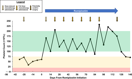 Platelet count course for Clinical Case 1. Representative of a typical case in which TPO-RA support is necessary for adequate platelet count recovery to support many remaining chemotherapy cycles at full dose and on schedule after development of persistent CIT. Green zone represents goal platelet count on romiplostim, yellow zone represents CIT platelet count range resulting in dose reduction and/or treatment delay of chemotherapy, and red zone represents profound thrombocytopenia resulting in increased risk for bleeding.