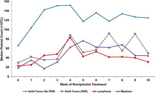 Median weekly platelet counts for various patient populations treated for CIT with romiplostim from a study of 173 patients with CIT. Solid tumor patients with no predictors of romiplostim nonresponse (n = 122, blue); solid tumor patients with predictors of romiplostim nonresponse (n = 31, gray) including bone marrow invasion by tumor, prior pelvic irradiation, or prior temozolomide treatment; patients with aggressive lymphoma (n = 13, red); and patients with myeloma (n = 7, purple). All patients with lymphoma and myeloma had known marrow involvement by tumor. PNR, predictors of nonresponse. Reproduced with permission from Al-Samkari et al.5