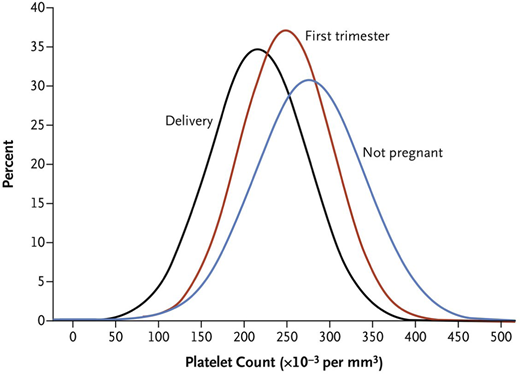 Platelet count distribution. Shown are mean platelet counts of the non-pregnant women and the distribution of the mean platelet counts during first trimester and at time of delivery in women who had uncomplicated pregnancies. From N Engl J Med, Reese et al,1Platelet Counts During Pregnancy, 379, 32-43. Copyright © 2018 Massachusetts Medical Society. Reprinted with permission from Massachusetts Medical Society.