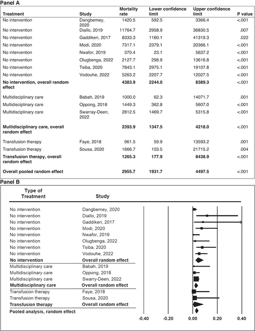 Meta-analysis of maternal mortality in pregnancies among mothers with SCD in low- and middle-income countries by type of treatment. Mortality rate and 95% CI are displayed per 100 000 live births.