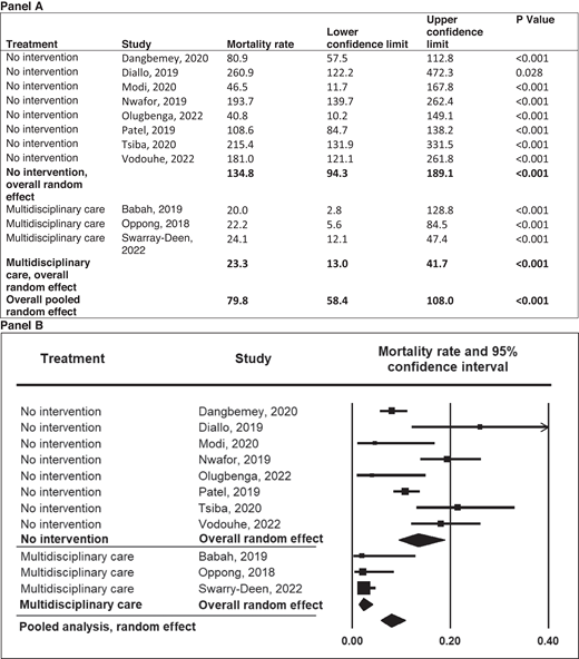 Meta-analysis of perinatal mortality in pregnancies among mothers with SCD in low-income countries by type of treatment. Mortality rate and 95% CI are displayed per 1000 total births.