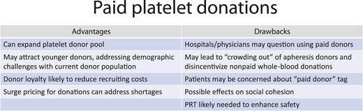 Advantages and drawbacks of remunerated platelet donors.
