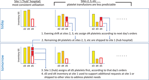 Platelet inventory sharing between networked hospitals based on simple heuristics.