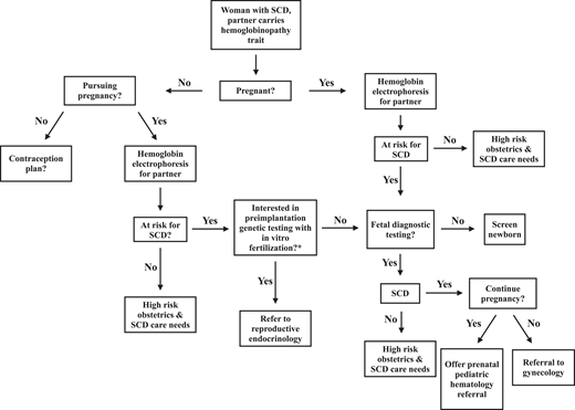 Preconception counseling for people with SCD includes ensuring that the reproductive partner can obtain hemoglobin electrophoresis testing and correct interpretation. This information may inform reproductive decisions.