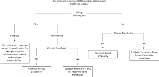 Preconception SCD treatment decision tree for clinicians and patients highlights complex considerations and the need for transparent, shared decision-making. These choices are not equally available to all people: for people without expert SCD care and/or where resources are limited, access to blood transfusions may be sorely limited. In cases of severe SCD and in settings where red cell transfusion is unavailable or impossible, hydroxyurea during pregnancy might need to be considered even without strong evidence to address safety.