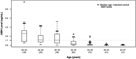 AMH levels in women with hemoglobin SS who participated in the follow-up to the Multi-Center Study of Hydroxyurea. Age-associated decline occurs, and median levels in study subjects (dark gray bar) are lower than median age-matched assay values. The median AMH in women aged 26 to 30 is consistent with diminished ovarian reserve, an infertility risk factor. Almost all subjects had some hydroxyurea exposure.20 Reproduced with permission from British Journal of Haematology.20
