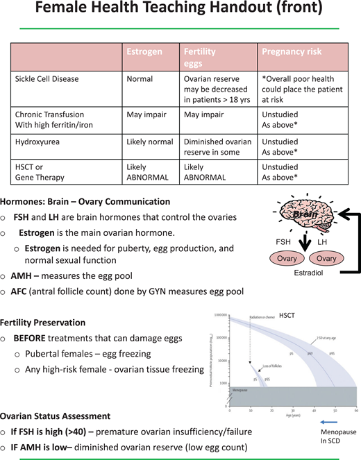 Teaching sheets on female health to aid discussions with patients. FSH, follicle-stimulating hormone; LH, luteinizing hormone.