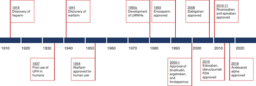 Key landmarks in the development of anticoagulants. FDA, Food and Drug Administration; LMWH, low-molecular-weight heparin; UFH, unfractionated heparin.