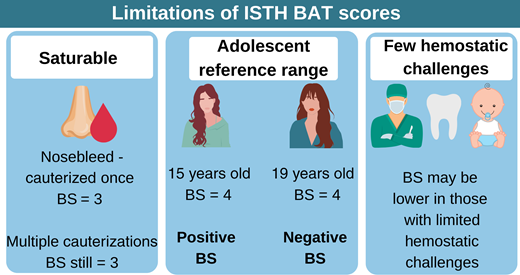 Limitations of ISTH-BAT scores.