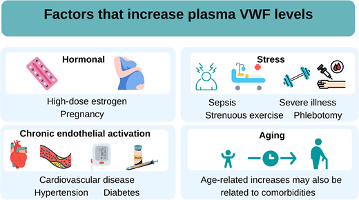 Factors that increase plasma VWF levels.
