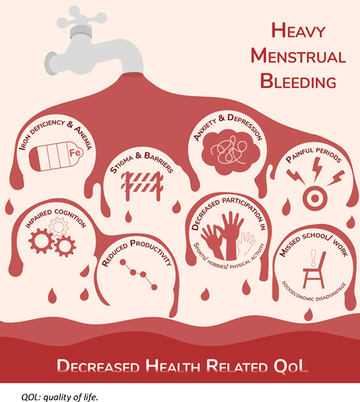 Factors contributing to reduced HRQOL in those with heavy menstrual bleeding.