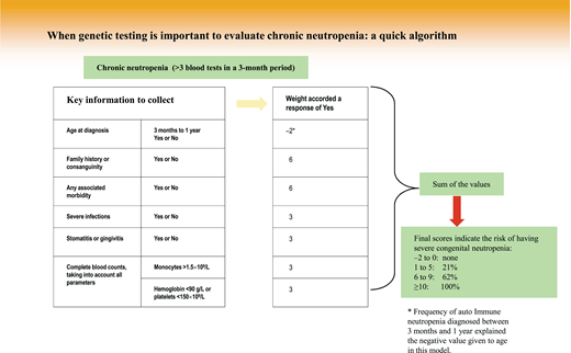 A quick algorithm to identify potential genetic neutropenia.