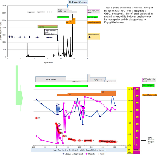 A visual summary of the medical history of a patient with G6PC3 neutropenia treated by gliflozine.