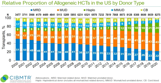CIBMTR-reported relative proportion of allogeneic HCTs in the United States by donor type.