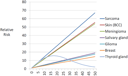 Fitted radiation-dose response by type of second cancer.
