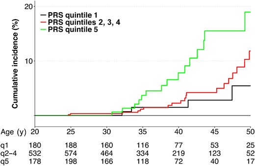 Cumulative incidence of subsequent breast cancer by PRS.