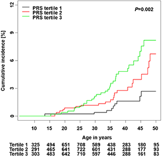 Cumulative incidence of subsequent thyroid cancer by PRS tertiles.