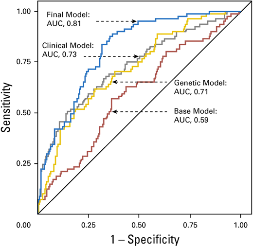 Receiver operating characteristic curves from the risk prediction models for subsequent brain tumors.