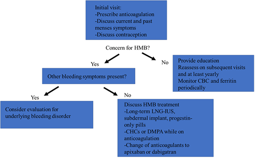 Approach to anticoagulation prescription in the menstruating individual.