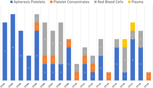 Reported fatalities to the FDA suspected to be a result of microbial contamination. The number of blood components transfused per fiscal year (FY) in these time periods varied between 10 and 20 million per year.26