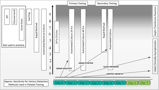 Bacterial growth and detection in platelet products. The initial bacterial inoculum can be very small and is also infrequent, with an estimated 0.1% to 0.03% of products being microbially contaminated. Different microbial organisms have different growth curves, which affect the likelihood of detection with primary testing (unless delayed). Gram-positive, slow-growing, and limited-growth organisms can be missed on primary testing. The Gram-positive bacteria can reach concentrations above 10e5 colony-forming units (CFU/mL), which are associated with symptomatic septic reactions. The secondary testing is more likely to detect such organisms.