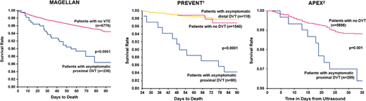 Survival after detection of asymptomatic proximal DVT vs negative ultrasound: Comparison of survival with and without asymptomatic proximal DVT in (A) MAGELLAN, (B) PREVENT, and (C) APEX.