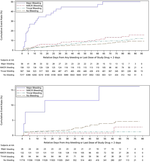 Association between major bleeding, nonmajor clinically relevant bleeding (NMCR), trivial bleeding, and no bleeding and mortality in the MAGELLAN trial (